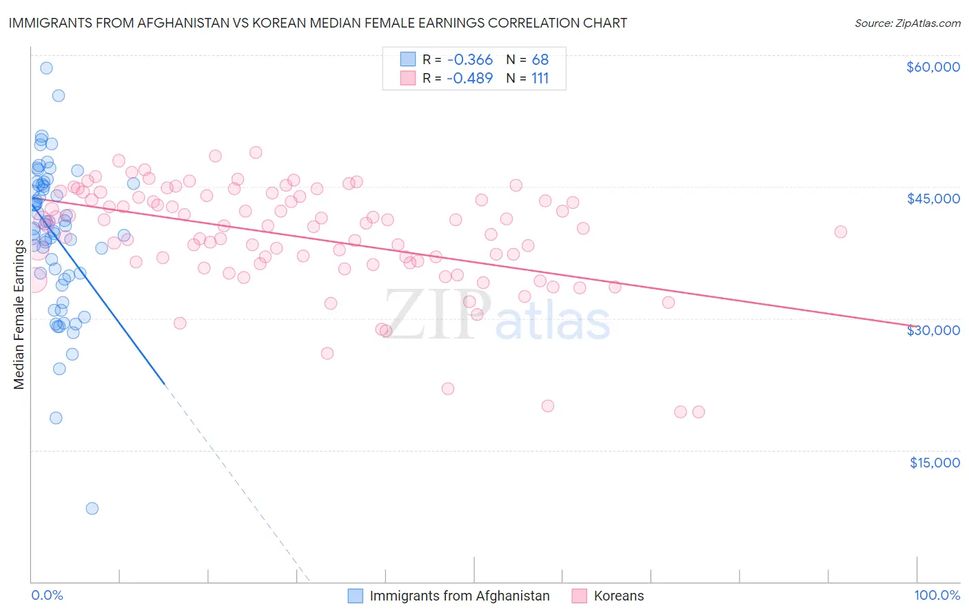 Immigrants from Afghanistan vs Korean Median Female Earnings