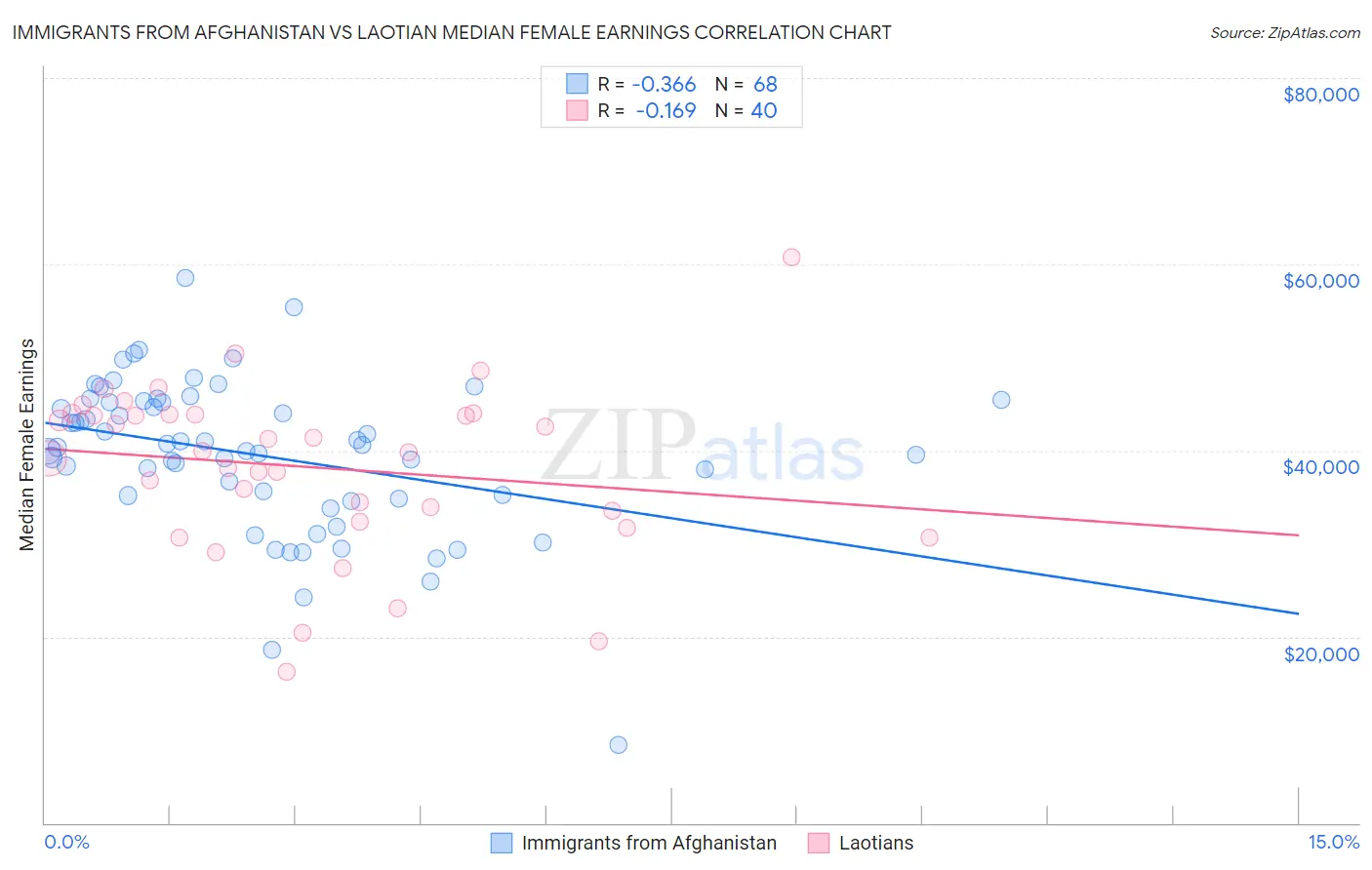 Immigrants from Afghanistan vs Laotian Median Female Earnings