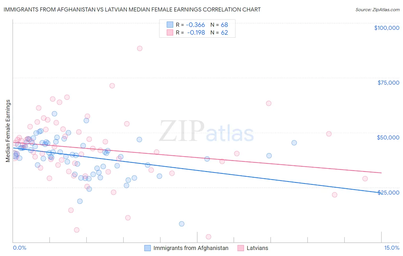 Immigrants from Afghanistan vs Latvian Median Female Earnings