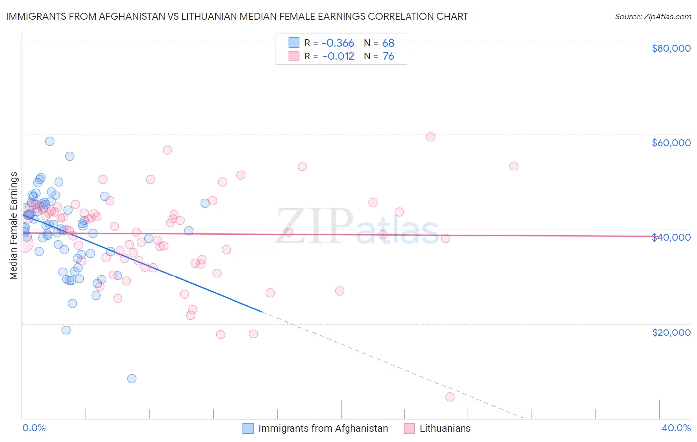 Immigrants from Afghanistan vs Lithuanian Median Female Earnings