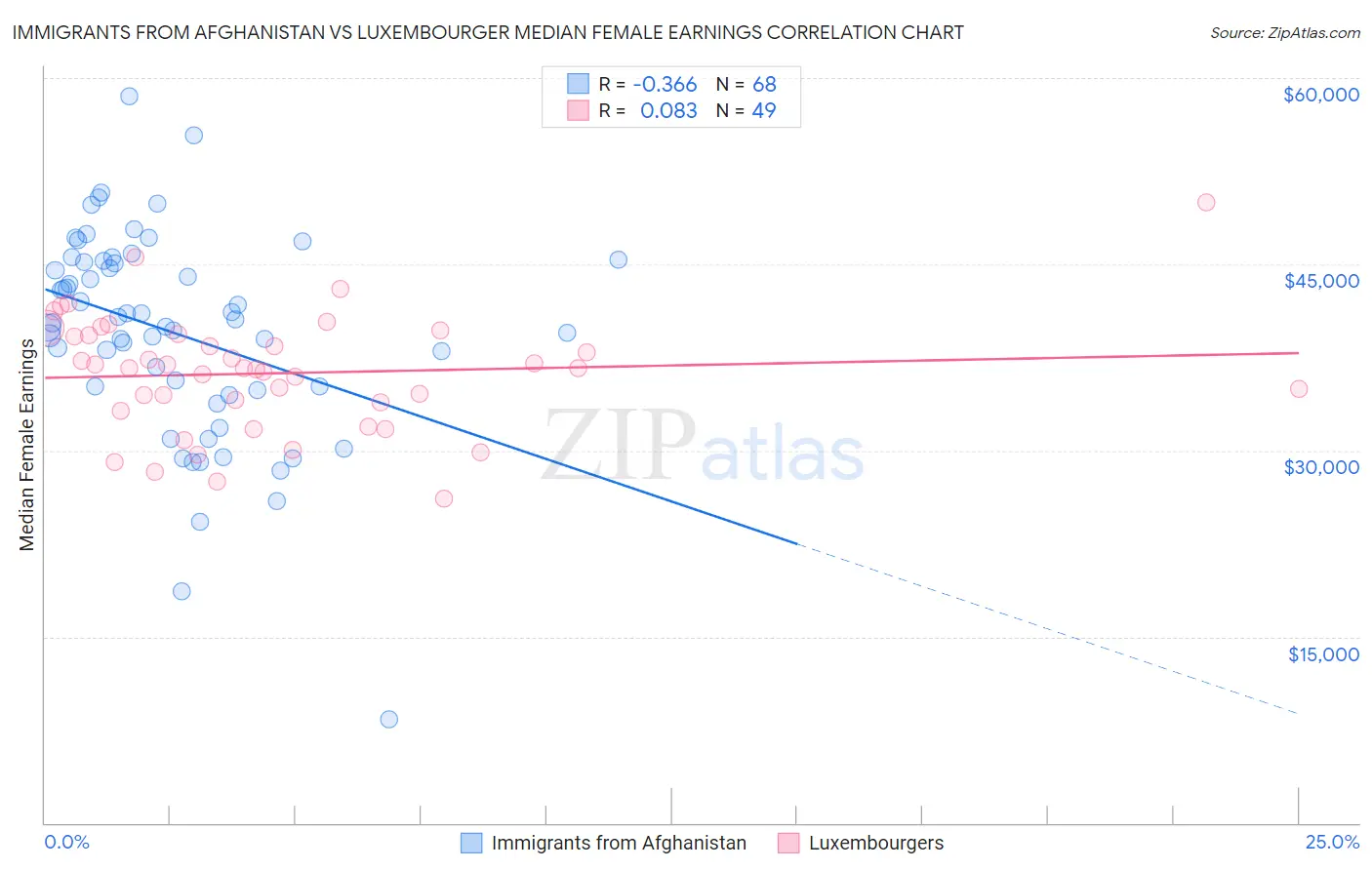 Immigrants from Afghanistan vs Luxembourger Median Female Earnings