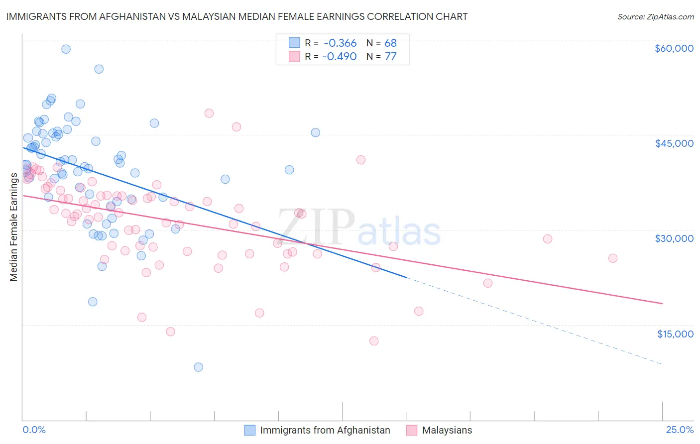 Immigrants from Afghanistan vs Malaysian Median Female Earnings