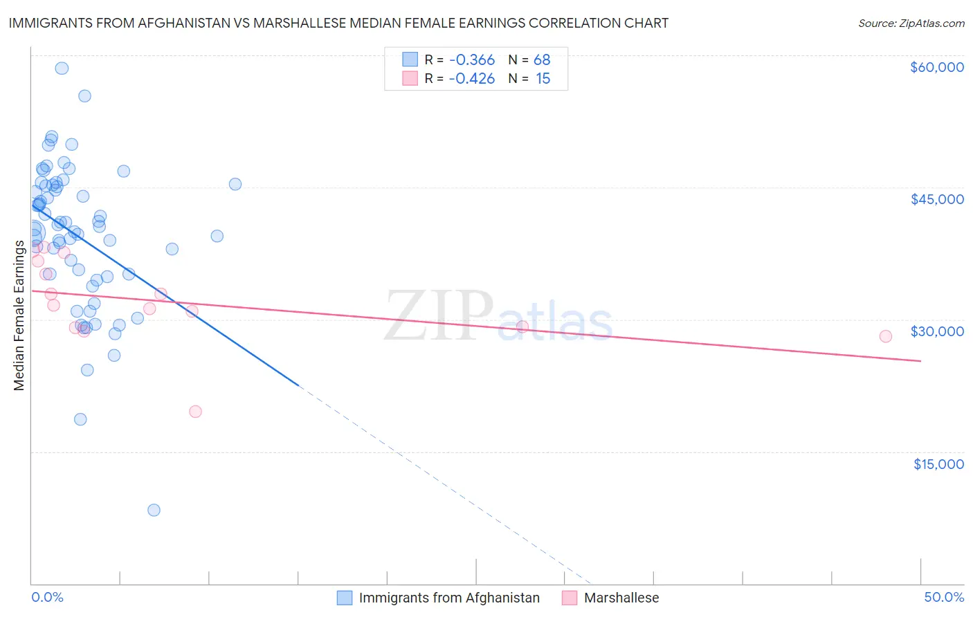 Immigrants from Afghanistan vs Marshallese Median Female Earnings