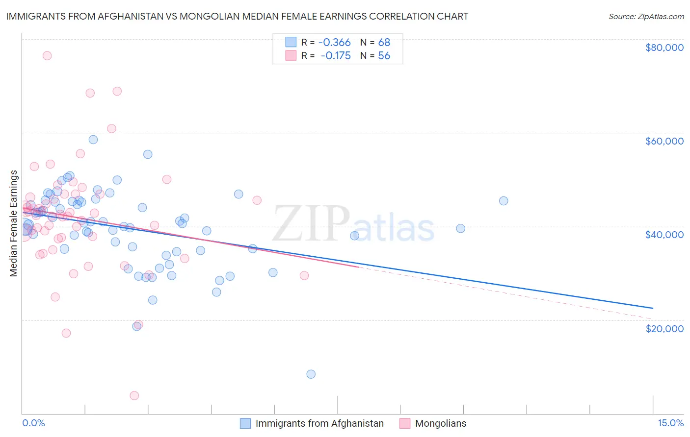 Immigrants from Afghanistan vs Mongolian Median Female Earnings