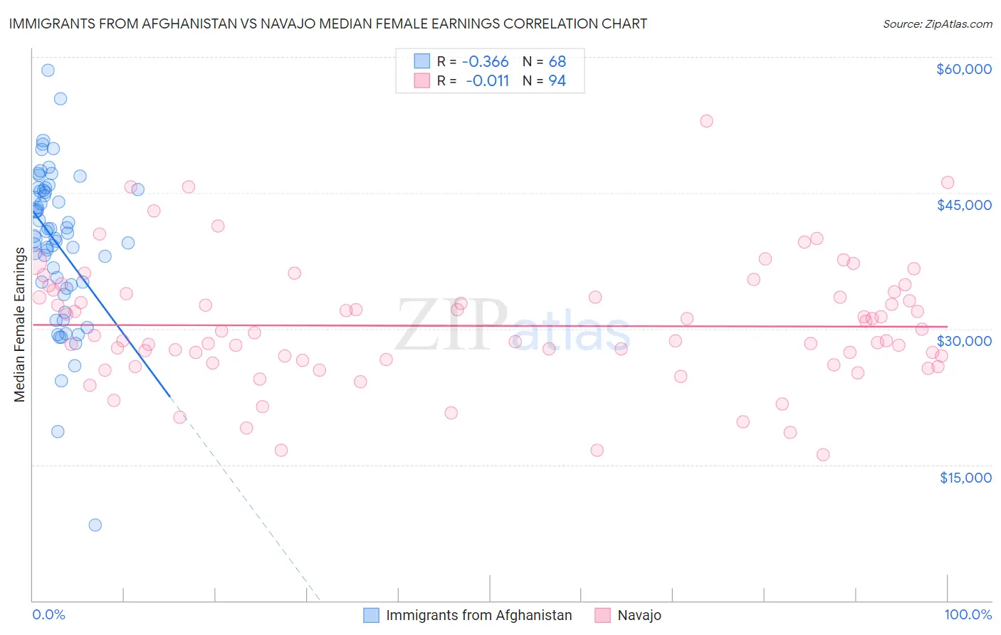 Immigrants from Afghanistan vs Navajo Median Female Earnings