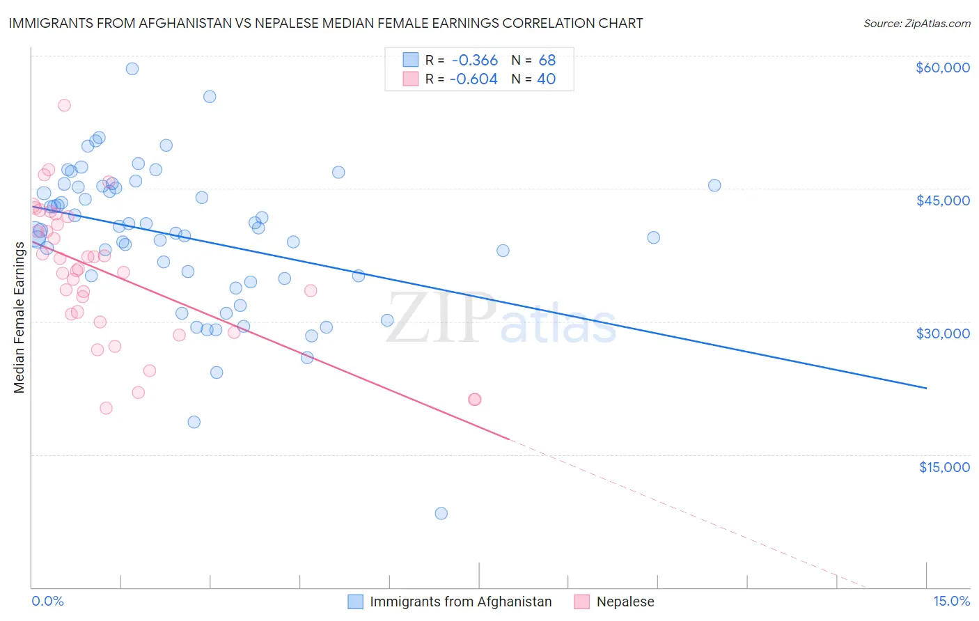 Immigrants from Afghanistan vs Nepalese Median Female Earnings