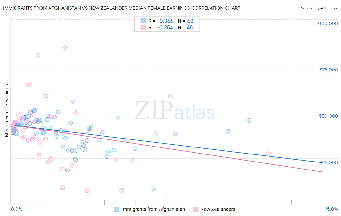 Immigrants from Afghanistan vs New Zealander Median Female Earnings
