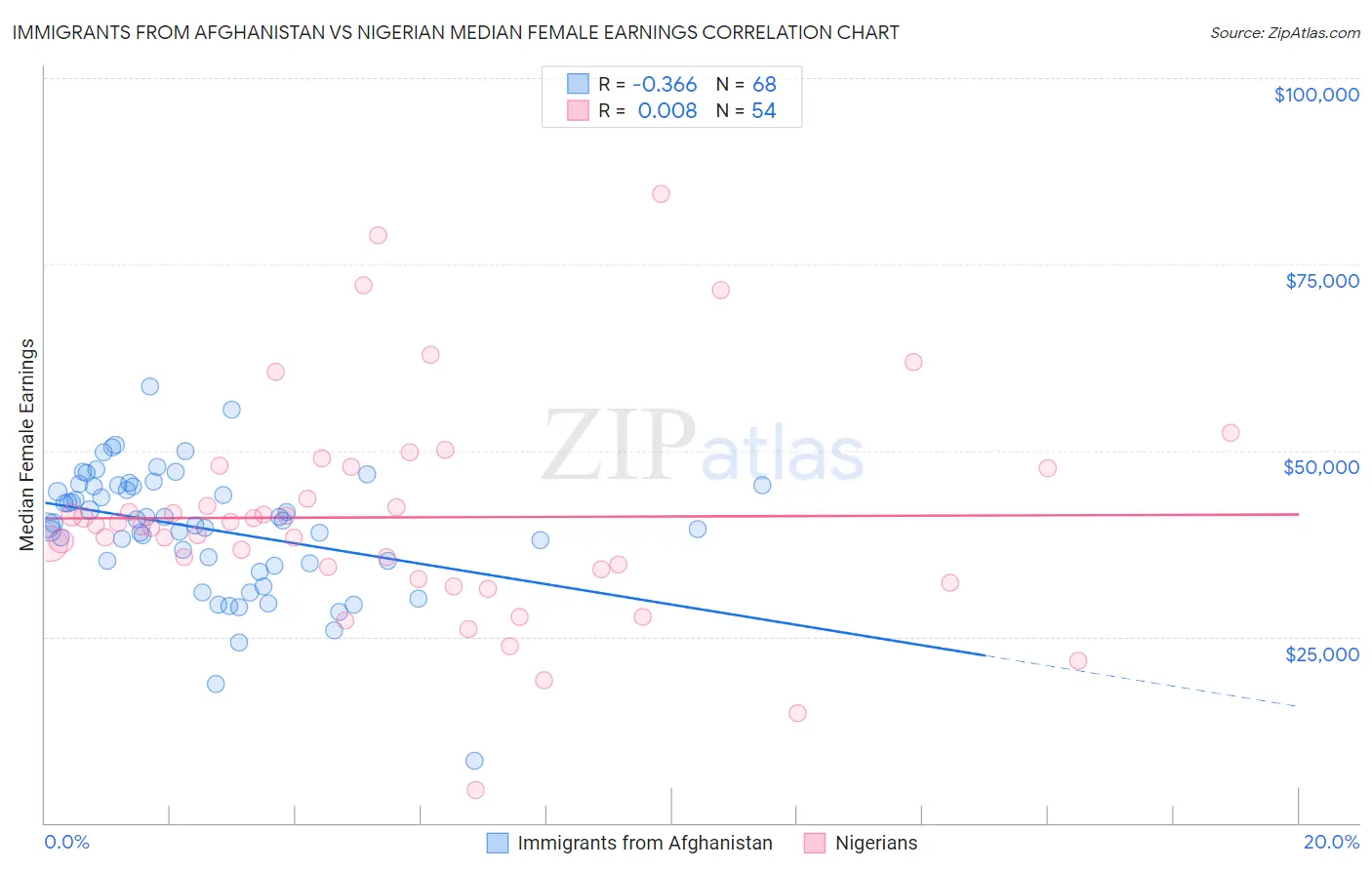 Immigrants from Afghanistan vs Nigerian Median Female Earnings