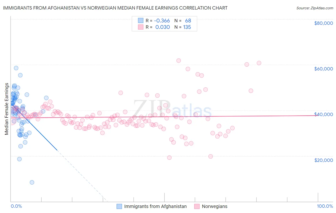 Immigrants from Afghanistan vs Norwegian Median Female Earnings