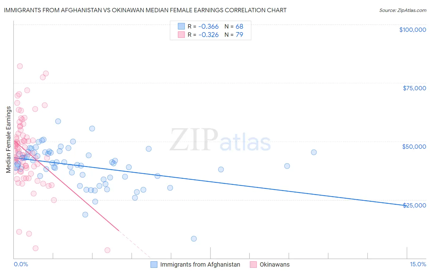 Immigrants from Afghanistan vs Okinawan Median Female Earnings