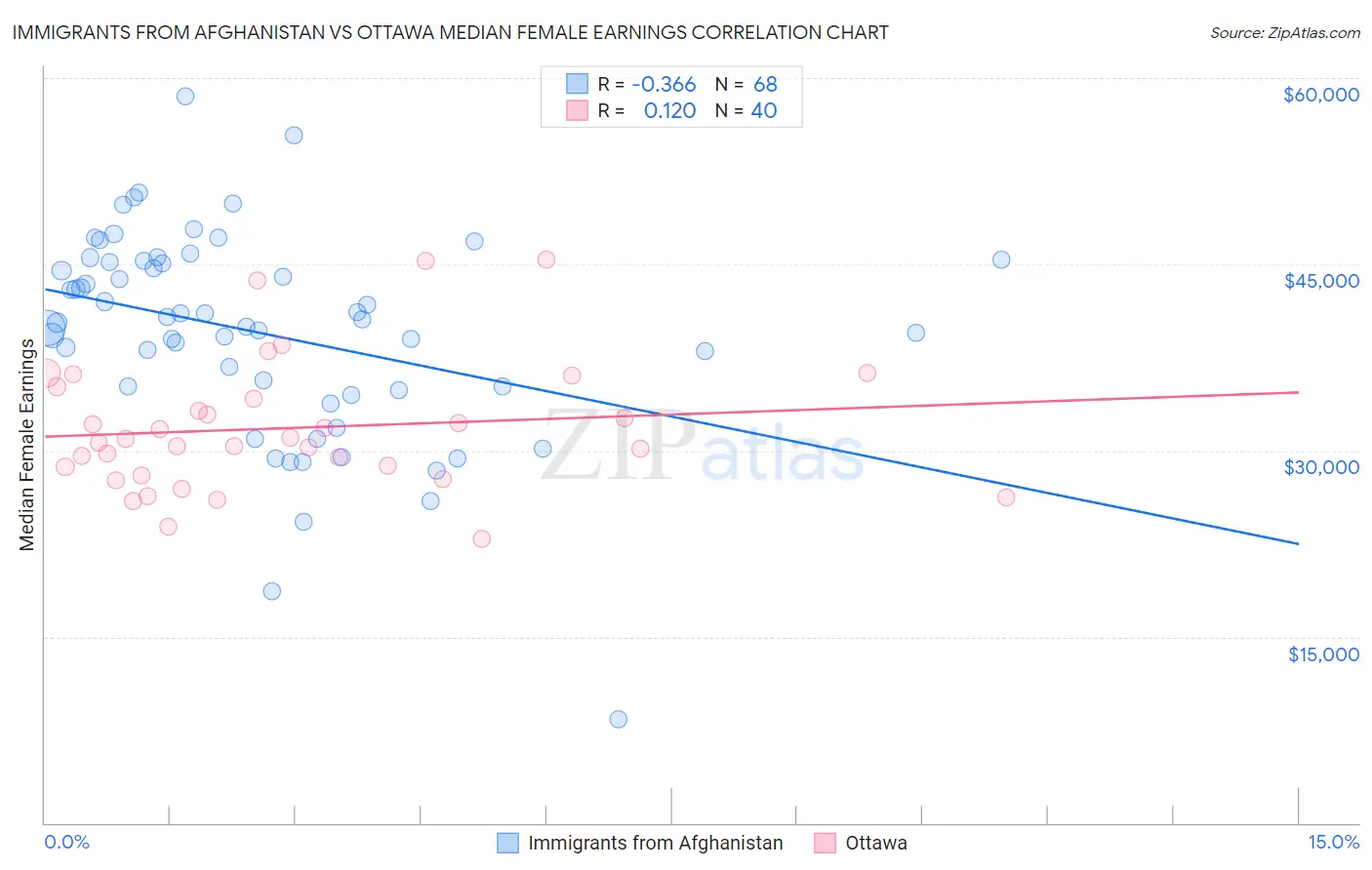 Immigrants from Afghanistan vs Ottawa Median Female Earnings