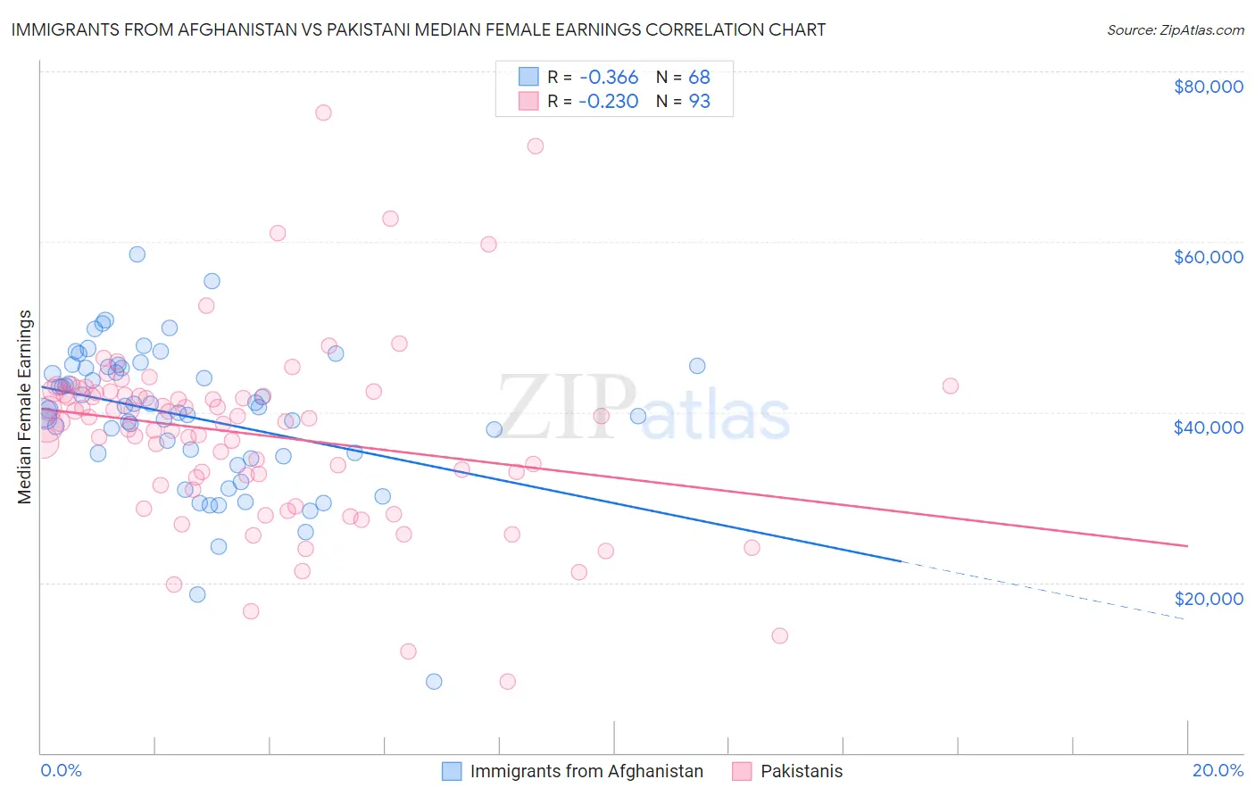 Immigrants from Afghanistan vs Pakistani Median Female Earnings