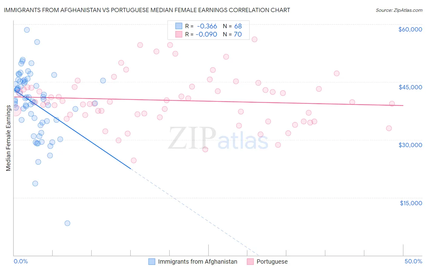 Immigrants from Afghanistan vs Portuguese Median Female Earnings