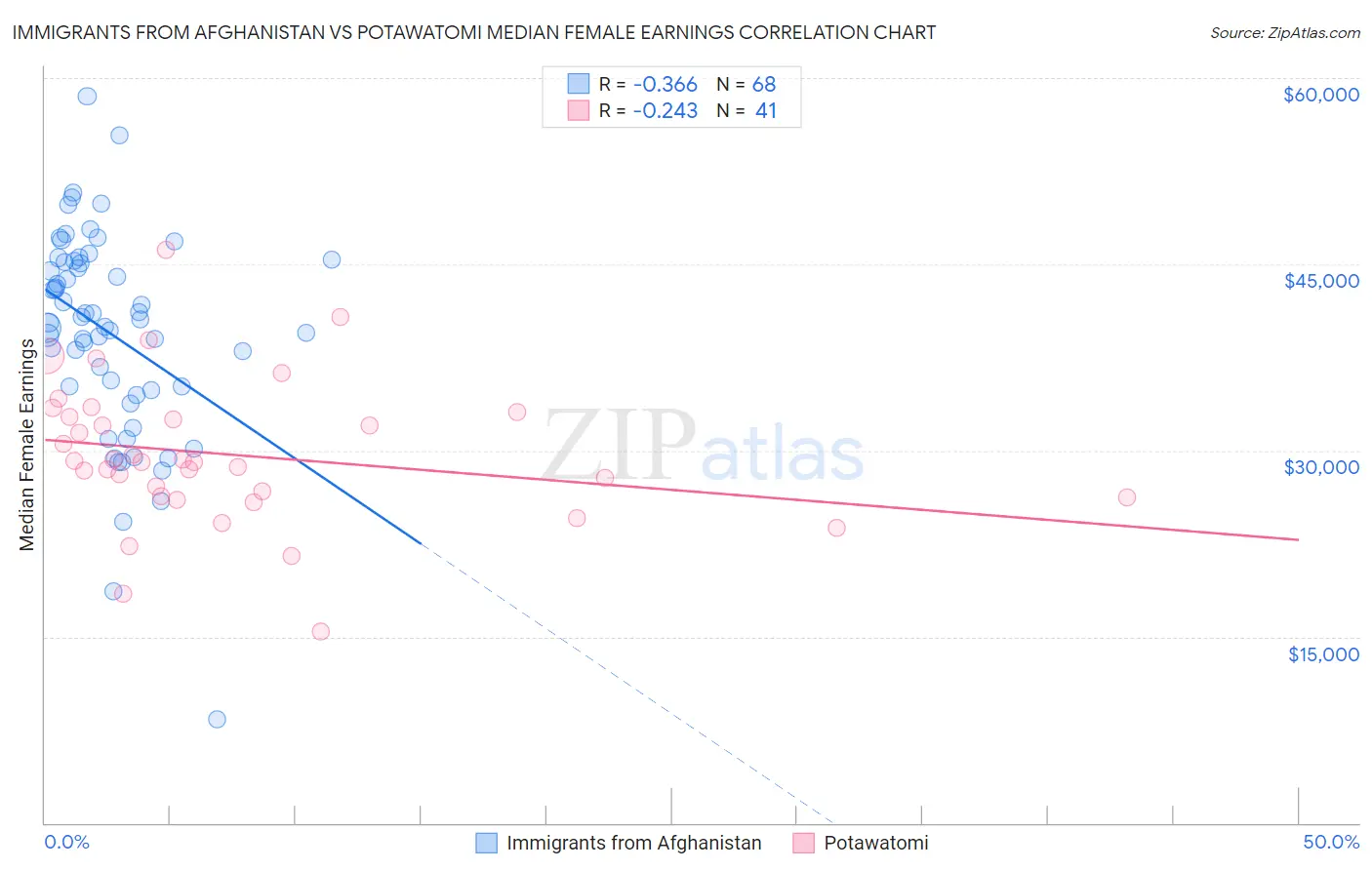 Immigrants from Afghanistan vs Potawatomi Median Female Earnings