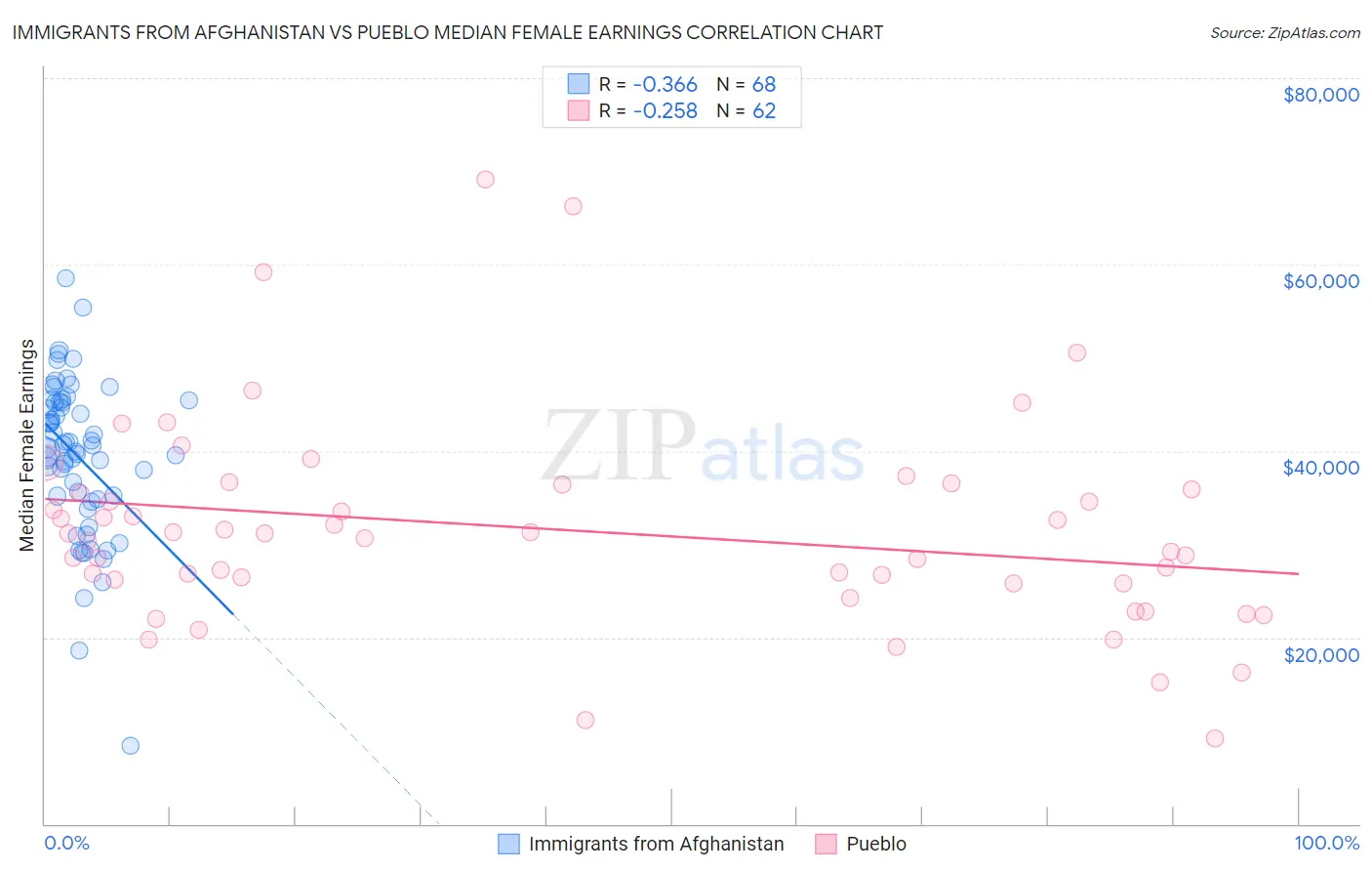 Immigrants from Afghanistan vs Pueblo Median Female Earnings