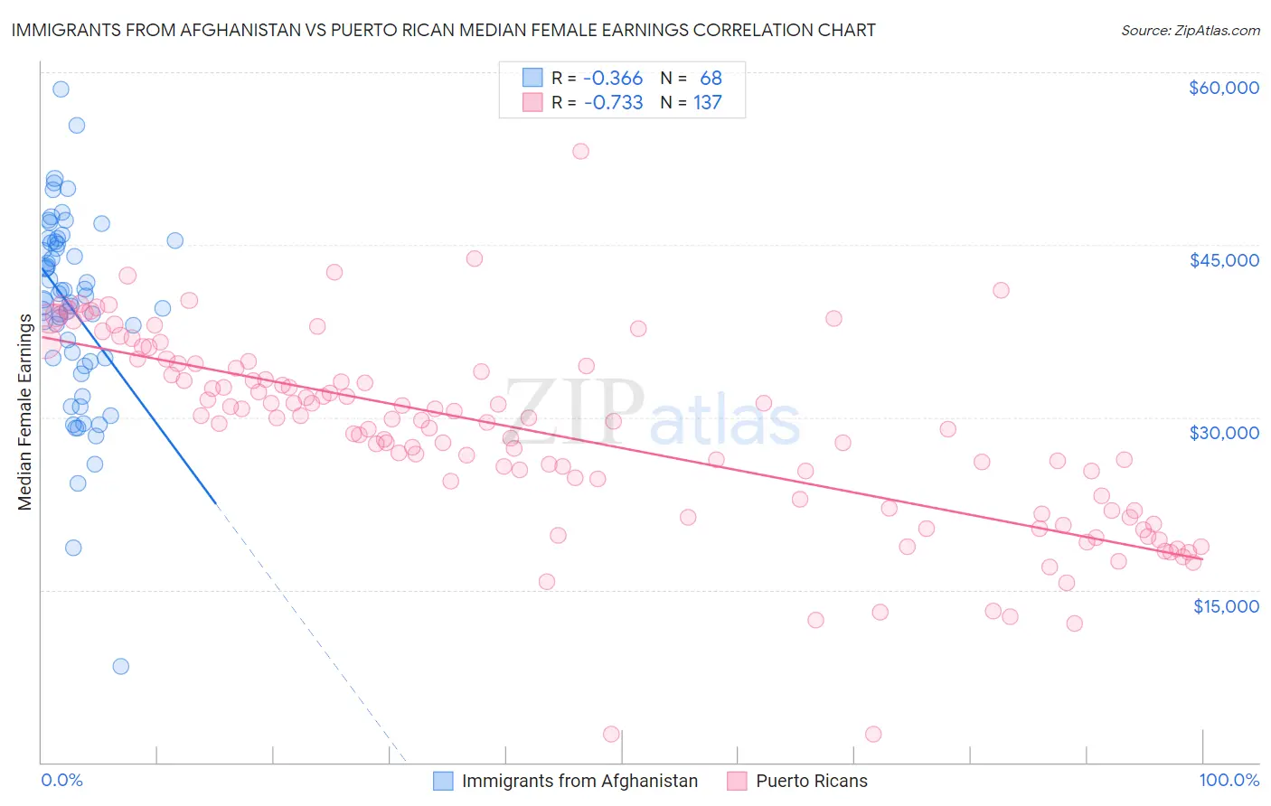 Immigrants from Afghanistan vs Puerto Rican Median Female Earnings