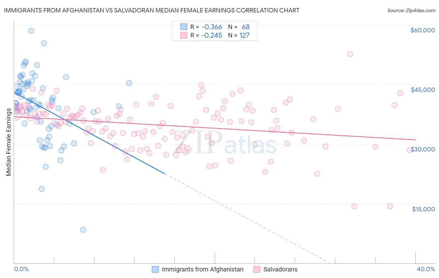 Immigrants from Afghanistan vs Salvadoran Median Female Earnings