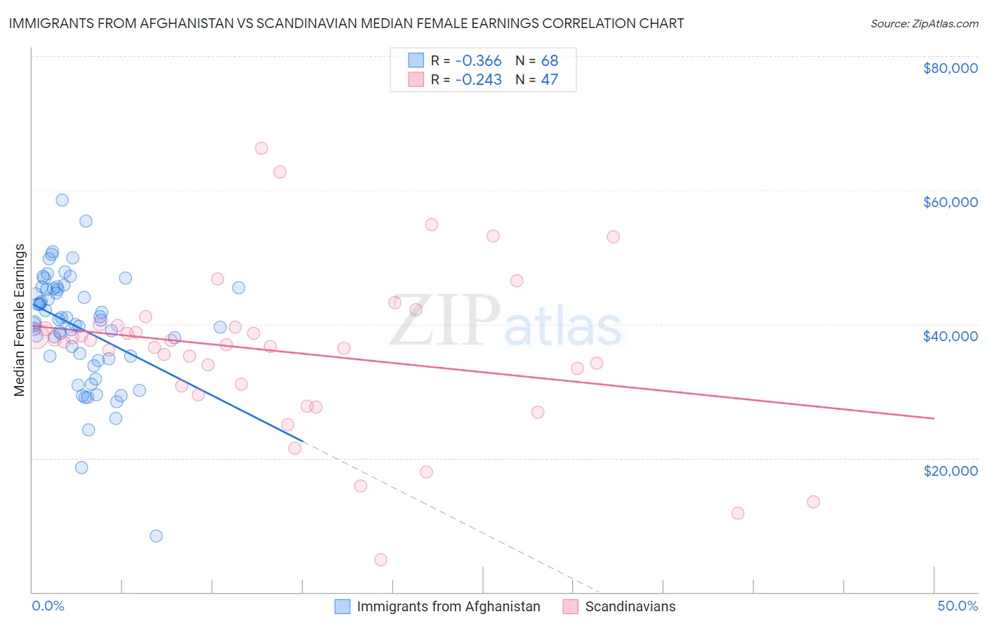 Immigrants from Afghanistan vs Scandinavian Median Female Earnings