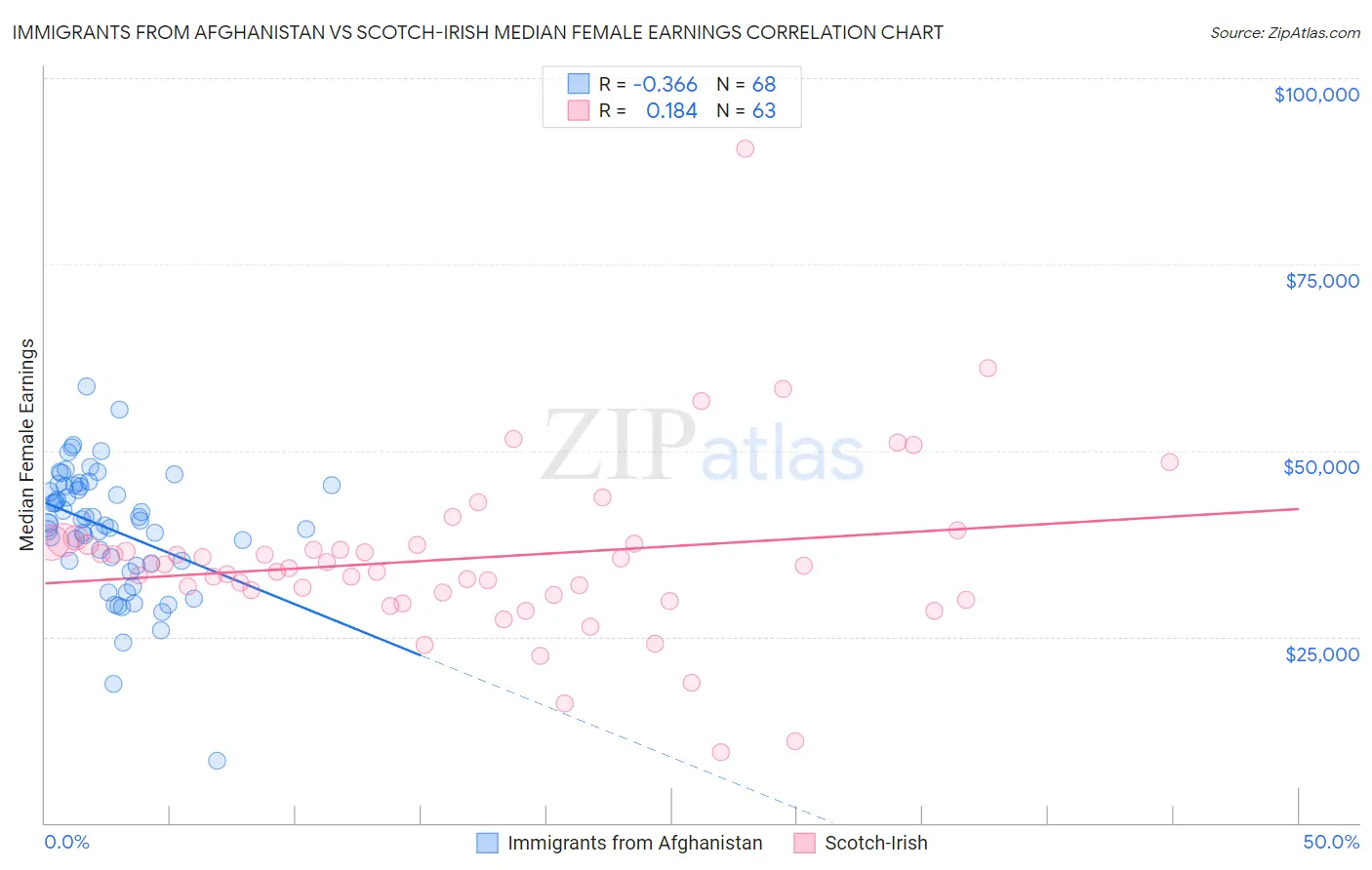 Immigrants from Afghanistan vs Scotch-Irish Median Female Earnings