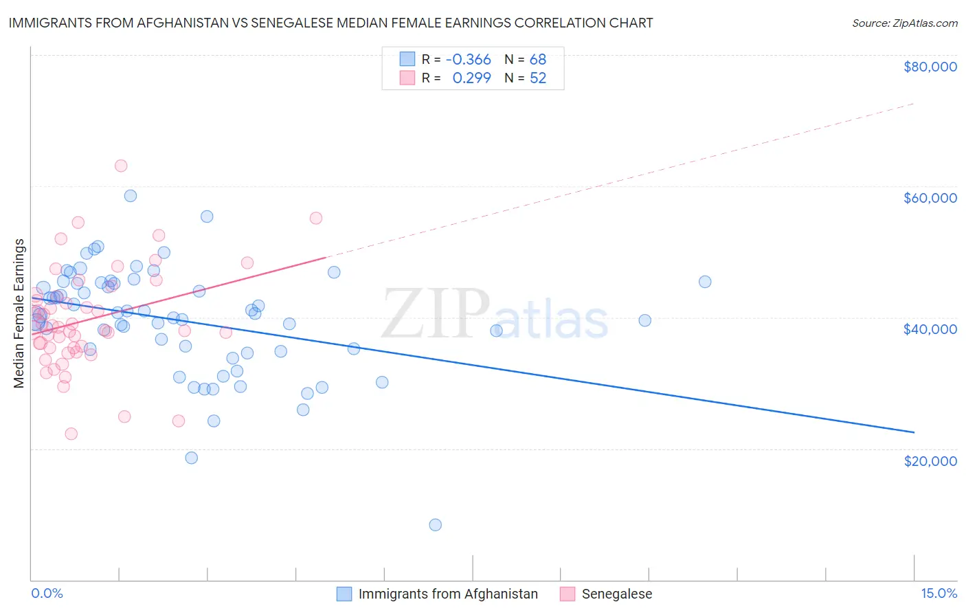 Immigrants from Afghanistan vs Senegalese Median Female Earnings
