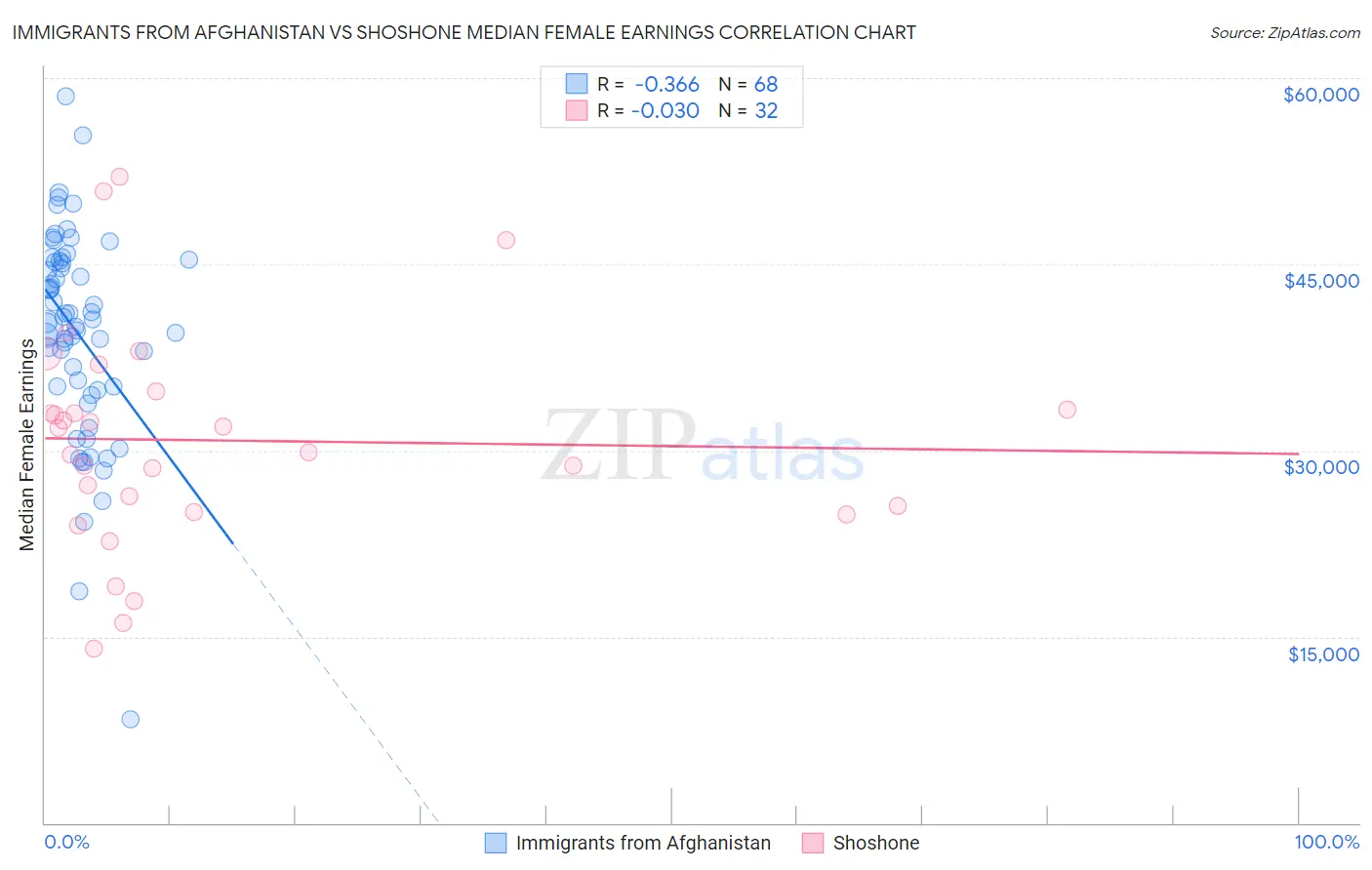 Immigrants from Afghanistan vs Shoshone Median Female Earnings