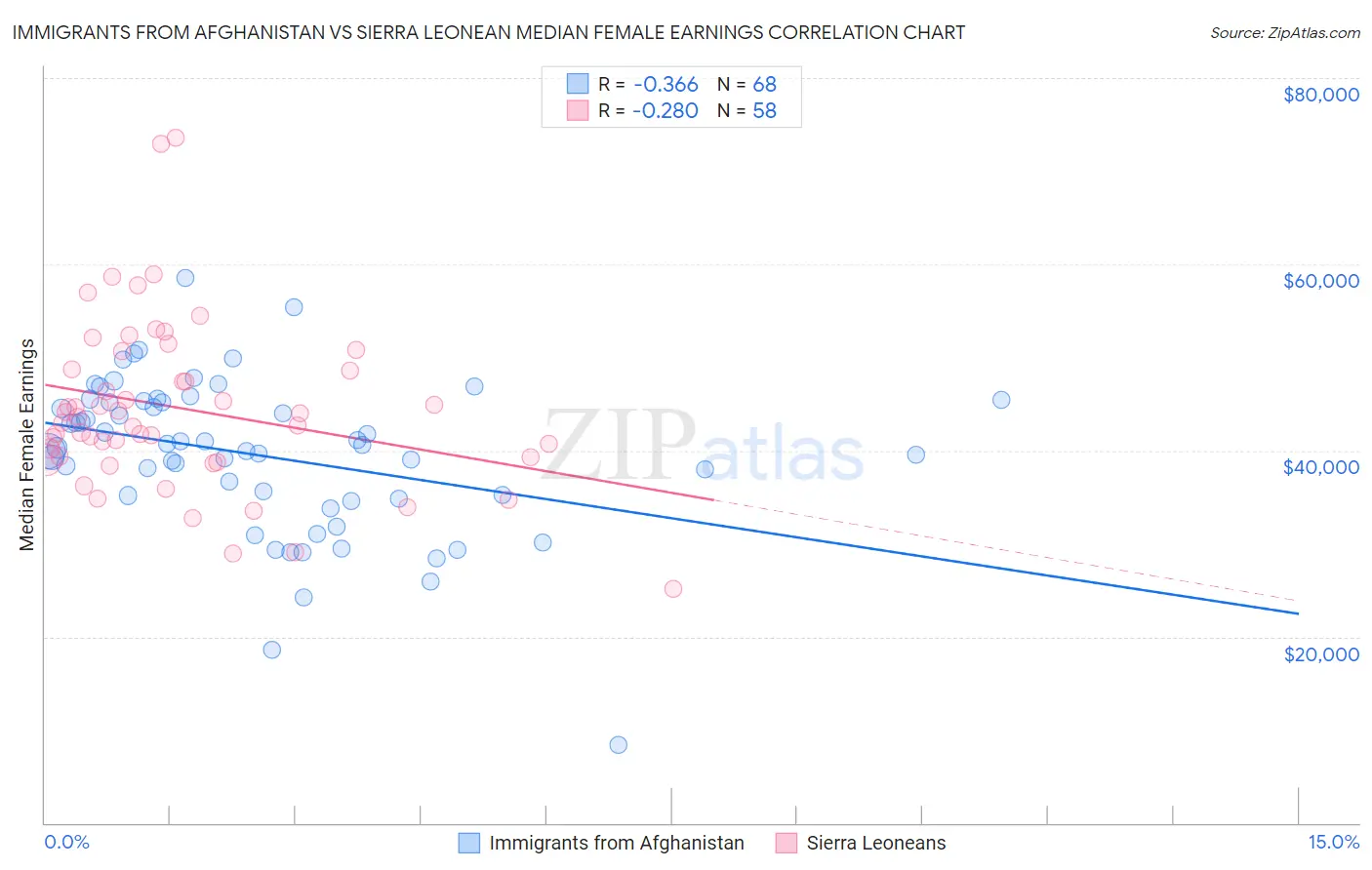 Immigrants from Afghanistan vs Sierra Leonean Median Female Earnings