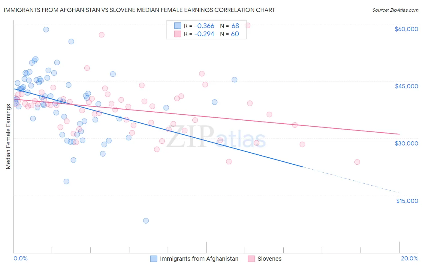 Immigrants from Afghanistan vs Slovene Median Female Earnings
