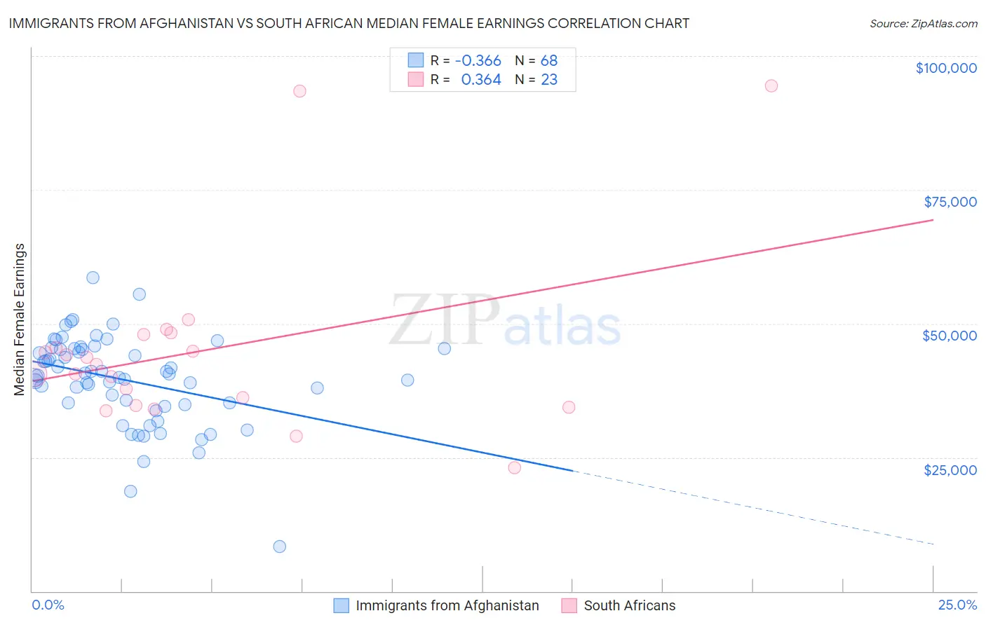 Immigrants from Afghanistan vs South African Median Female Earnings