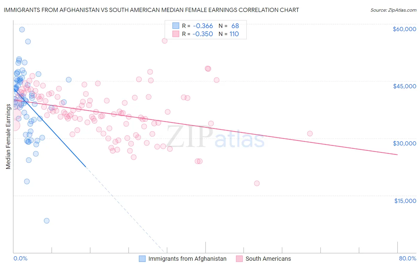 Immigrants from Afghanistan vs South American Median Female Earnings