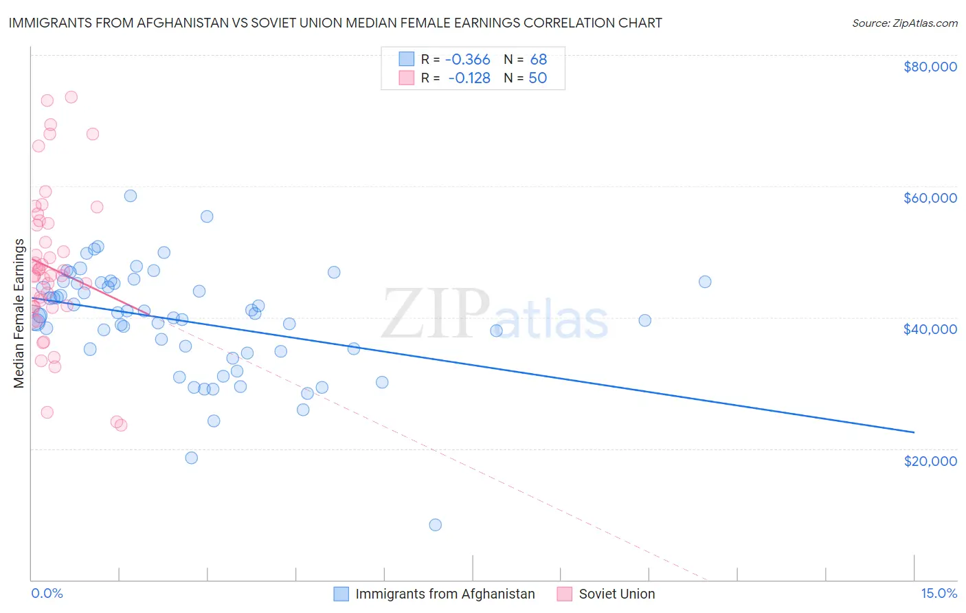 Immigrants from Afghanistan vs Soviet Union Median Female Earnings
