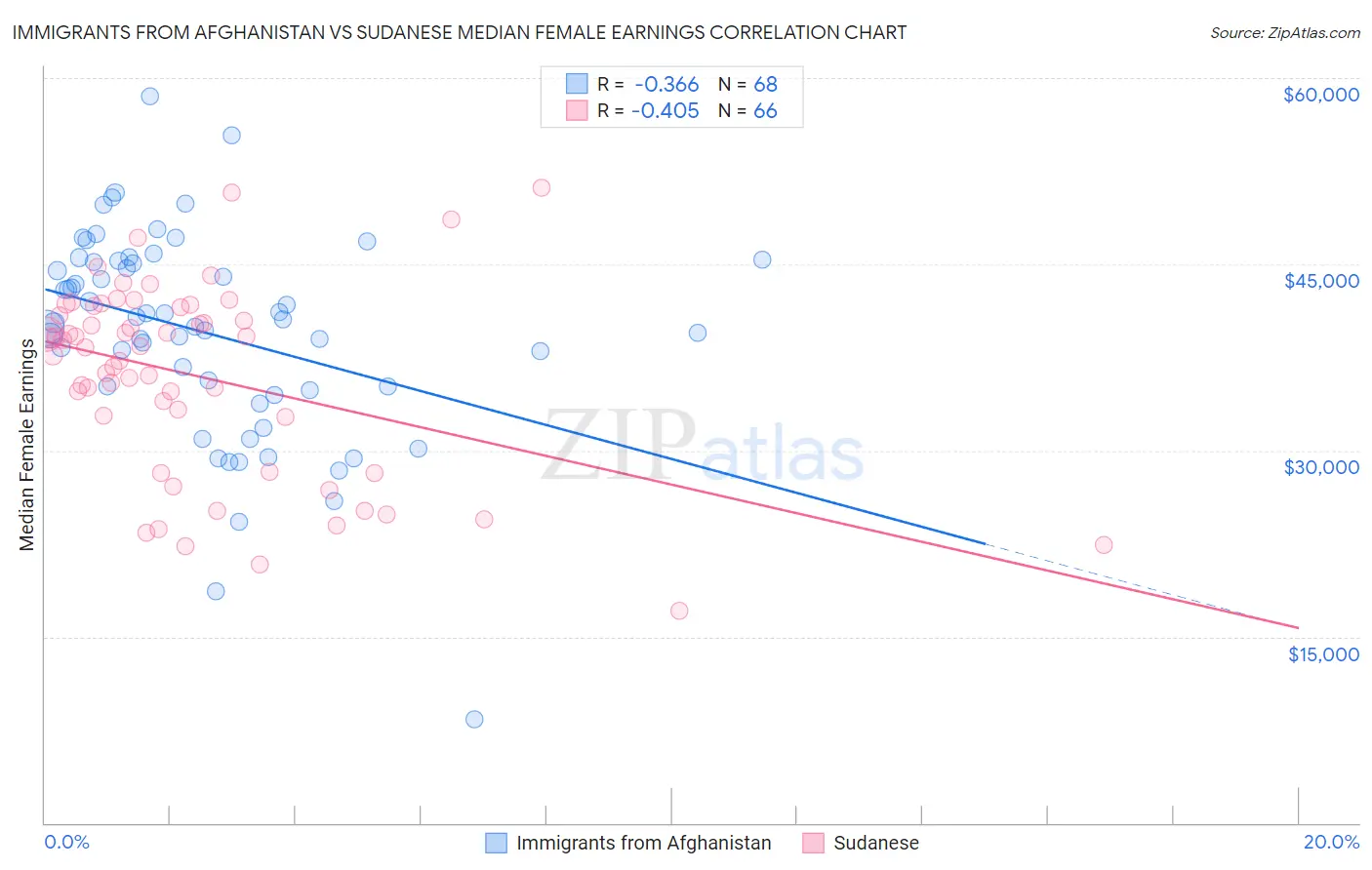 Immigrants from Afghanistan vs Sudanese Median Female Earnings