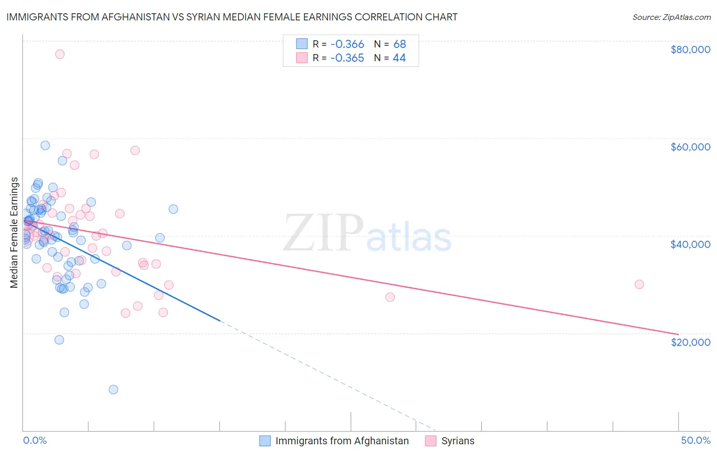 Immigrants from Afghanistan vs Syrian Median Female Earnings
