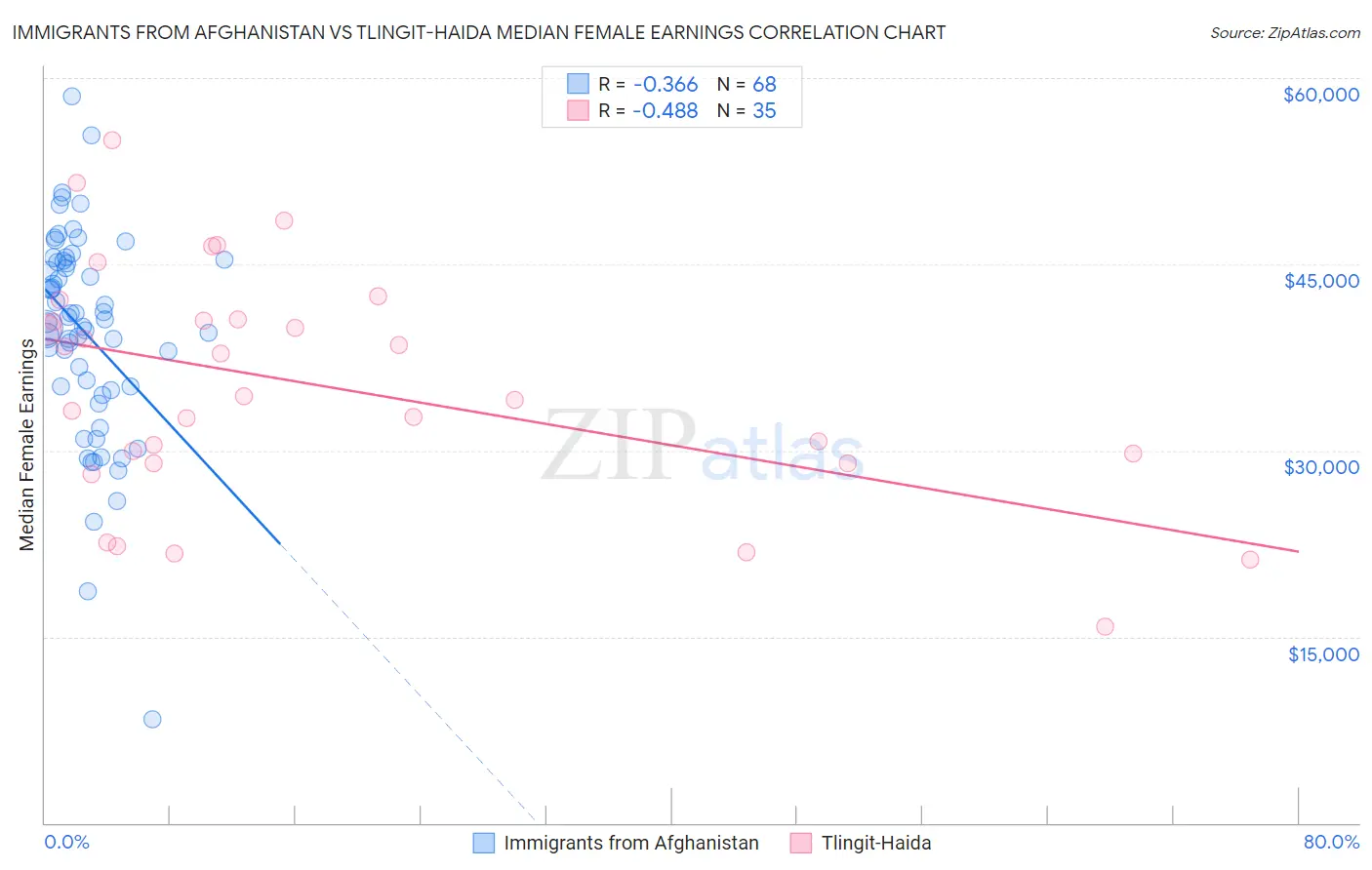 Immigrants from Afghanistan vs Tlingit-Haida Median Female Earnings