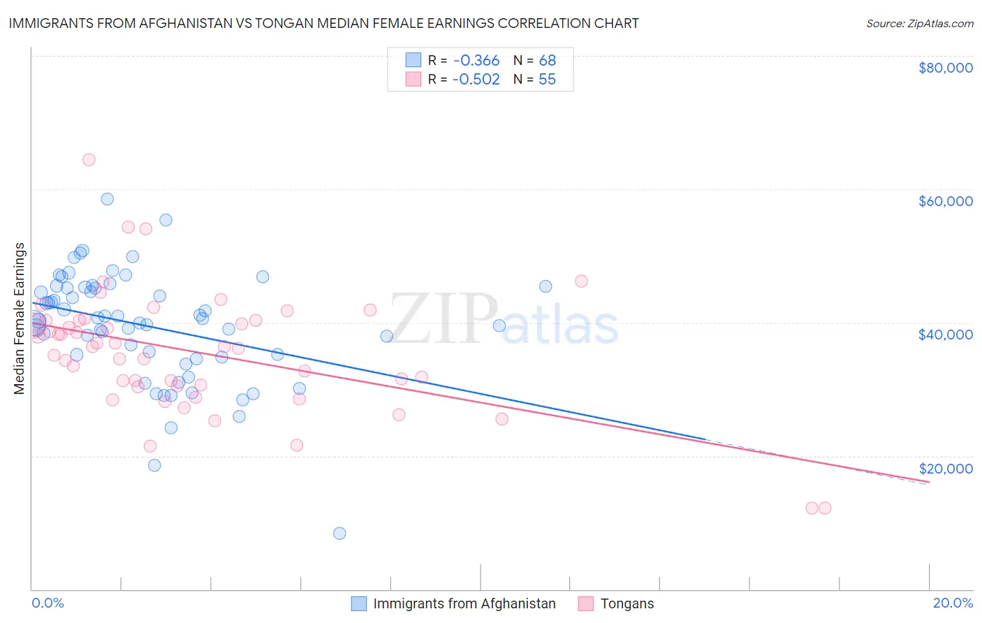 Immigrants from Afghanistan vs Tongan Median Female Earnings