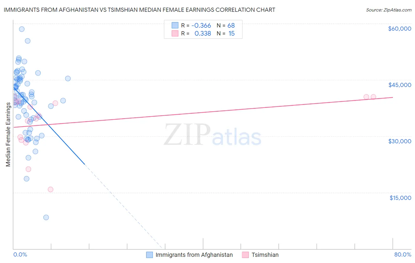 Immigrants from Afghanistan vs Tsimshian Median Female Earnings