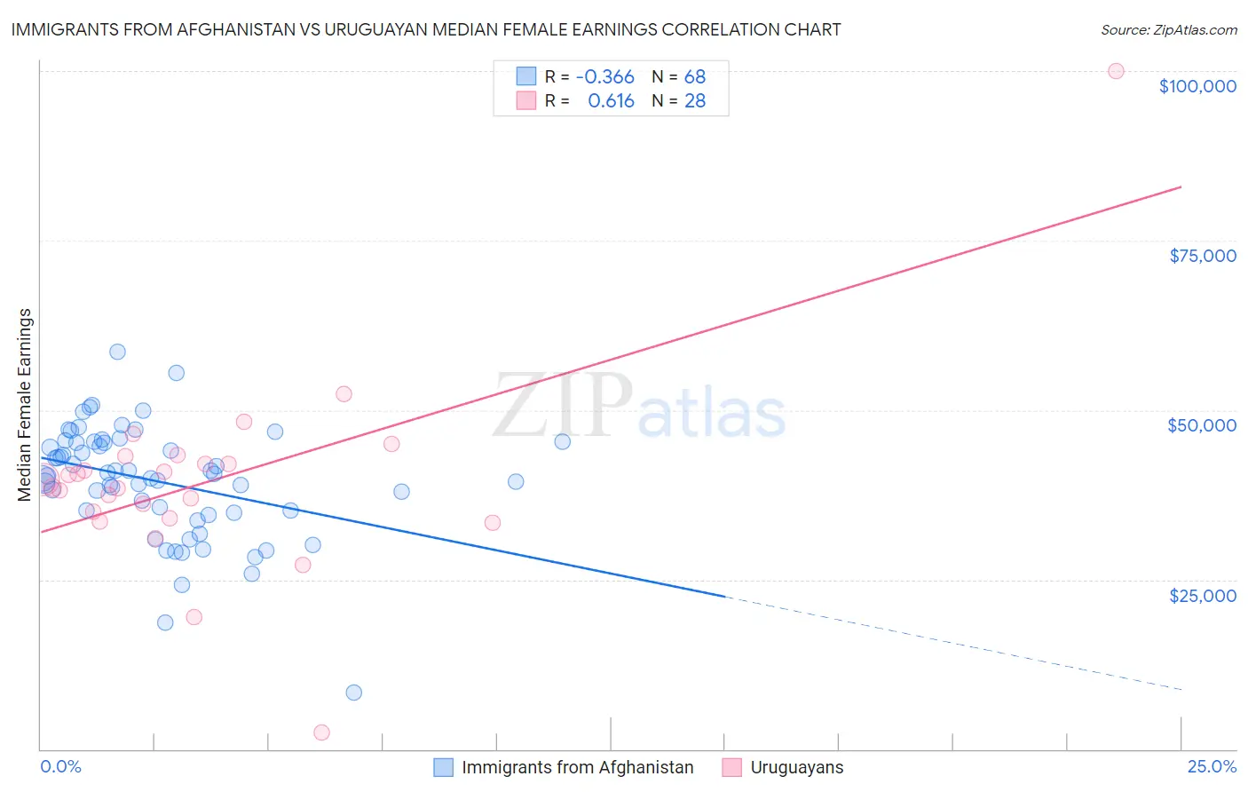 Immigrants from Afghanistan vs Uruguayan Median Female Earnings