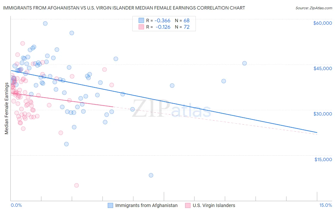 Immigrants from Afghanistan vs U.S. Virgin Islander Median Female Earnings