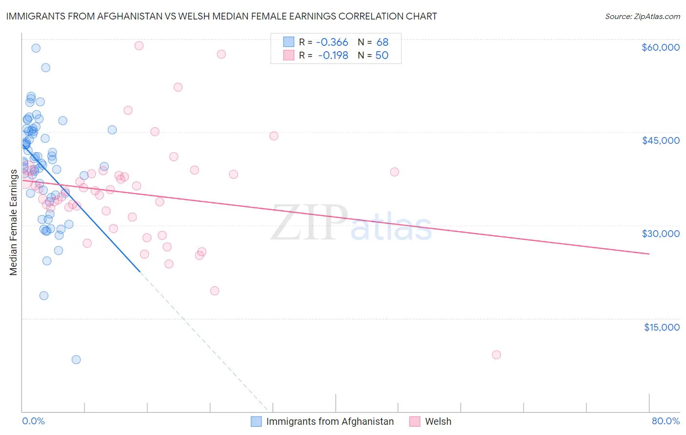 Immigrants from Afghanistan vs Welsh Median Female Earnings
