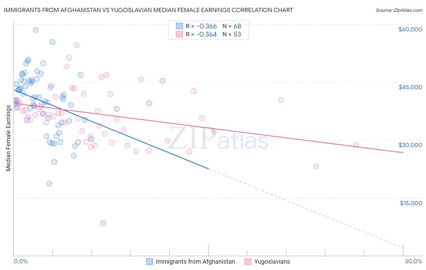 Immigrants from Afghanistan vs Yugoslavian Median Female Earnings