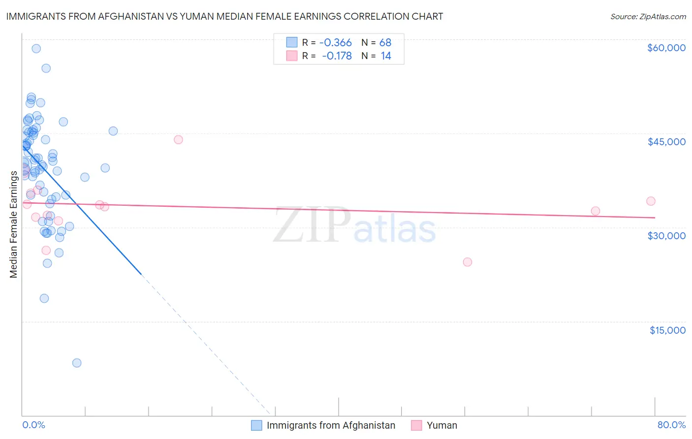 Immigrants from Afghanistan vs Yuman Median Female Earnings