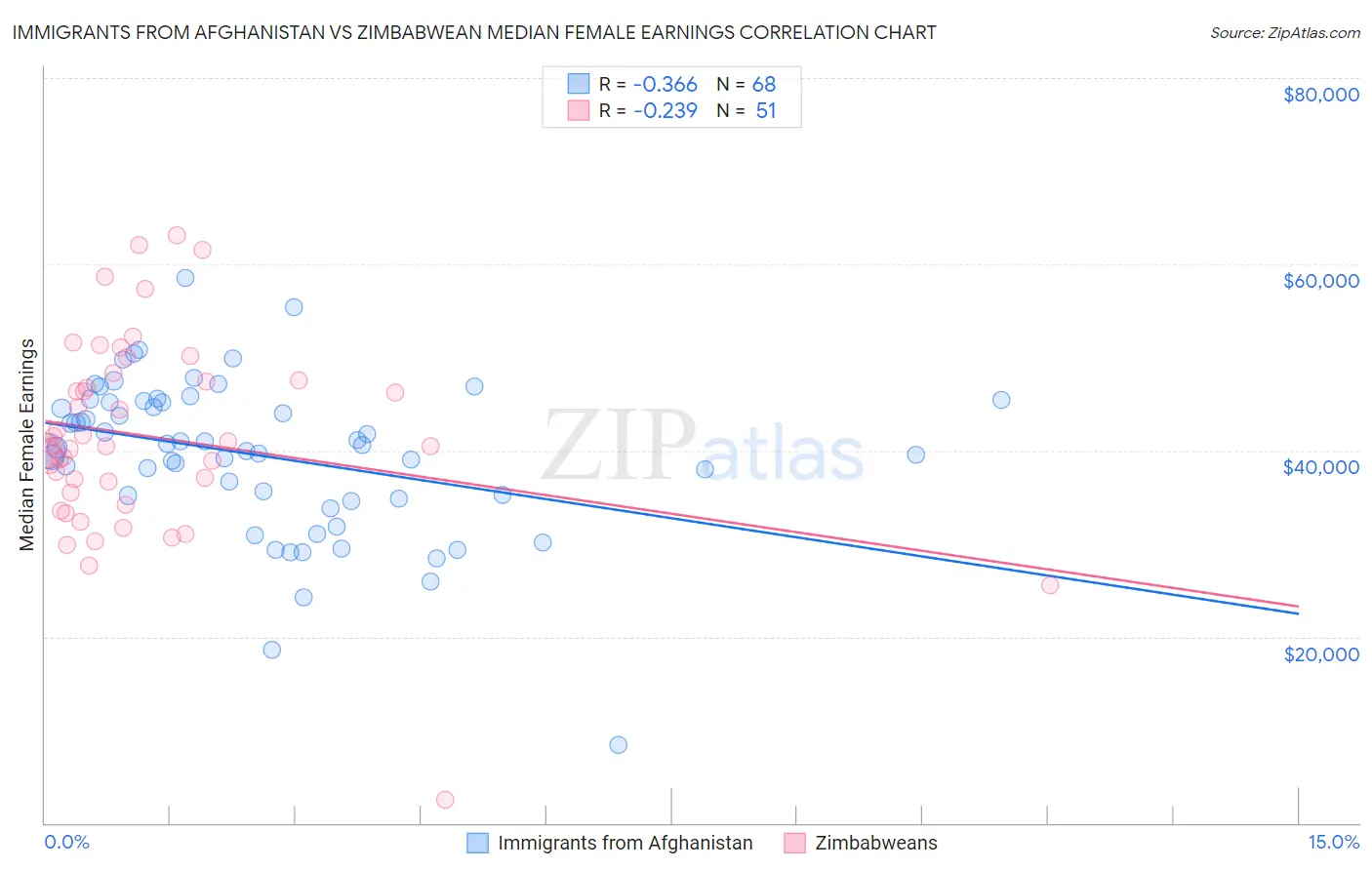 Immigrants from Afghanistan vs Zimbabwean Median Female Earnings
