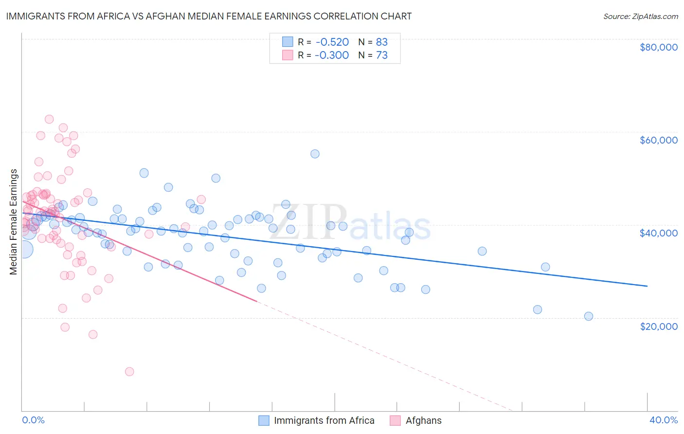 Immigrants from Africa vs Afghan Median Female Earnings