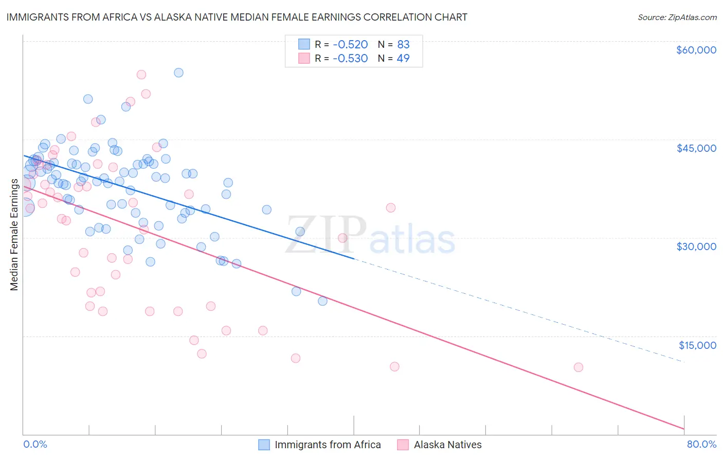 Immigrants from Africa vs Alaska Native Median Female Earnings