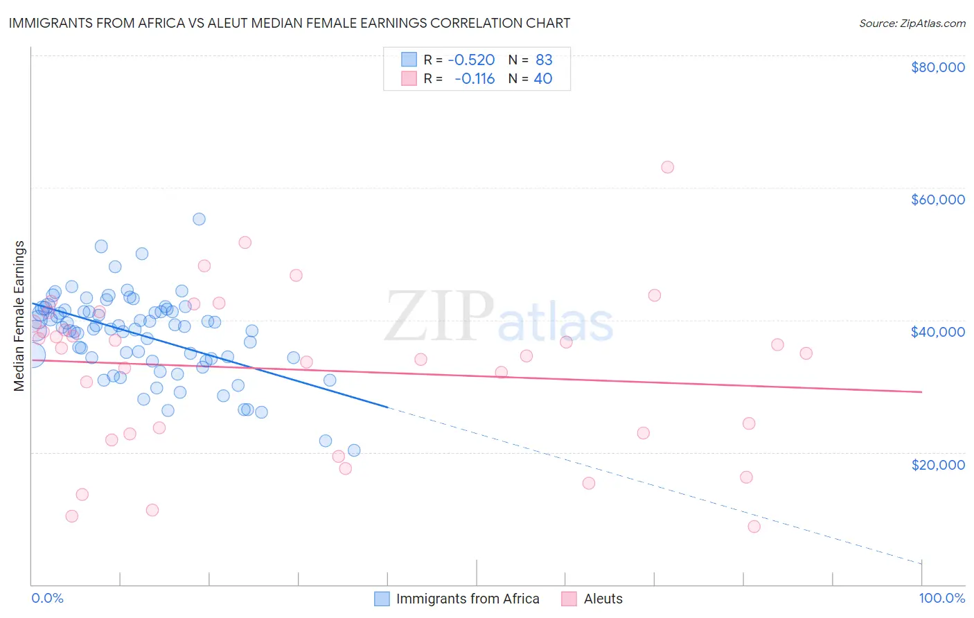Immigrants from Africa vs Aleut Median Female Earnings