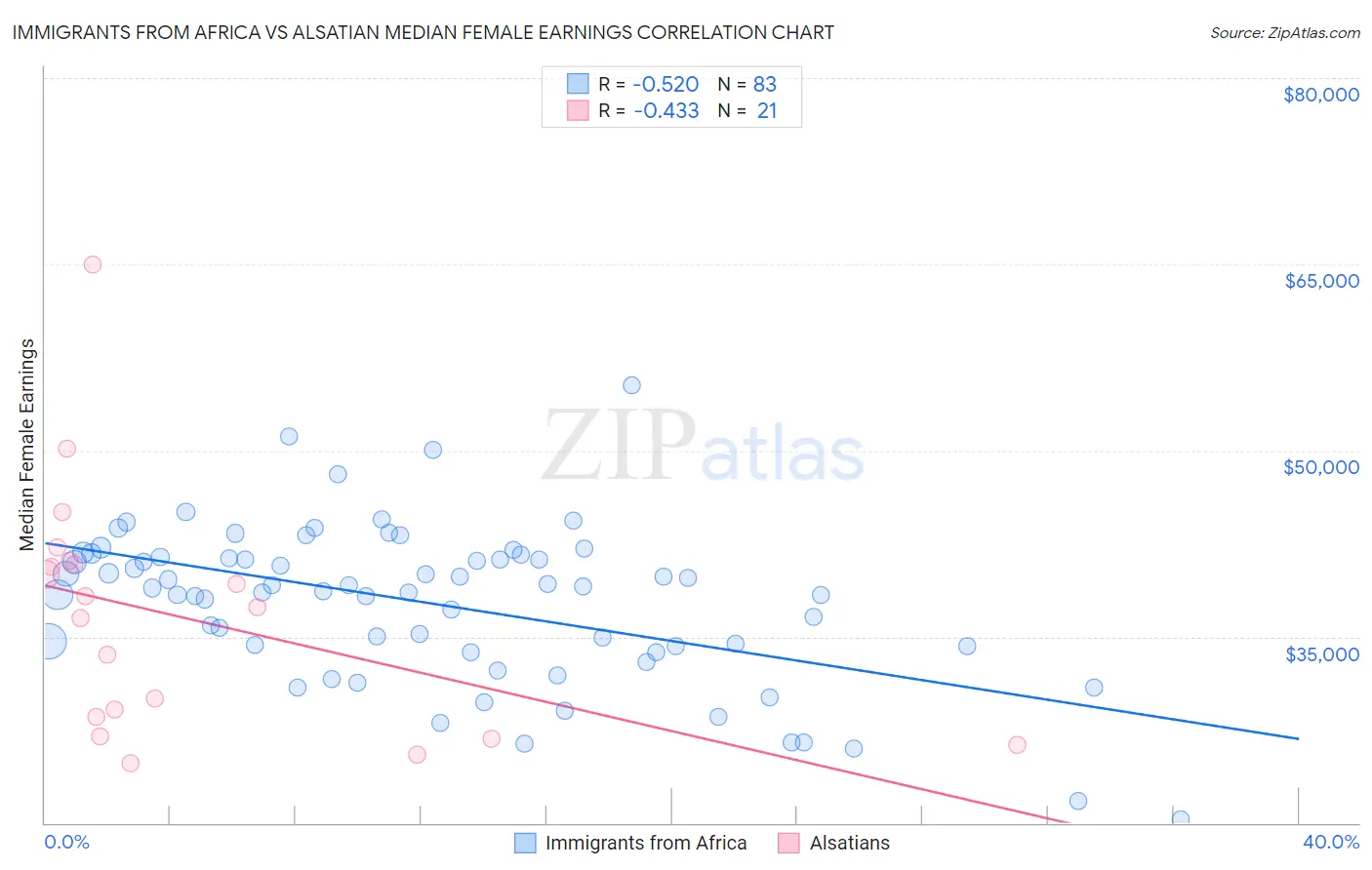 Immigrants from Africa vs Alsatian Median Female Earnings