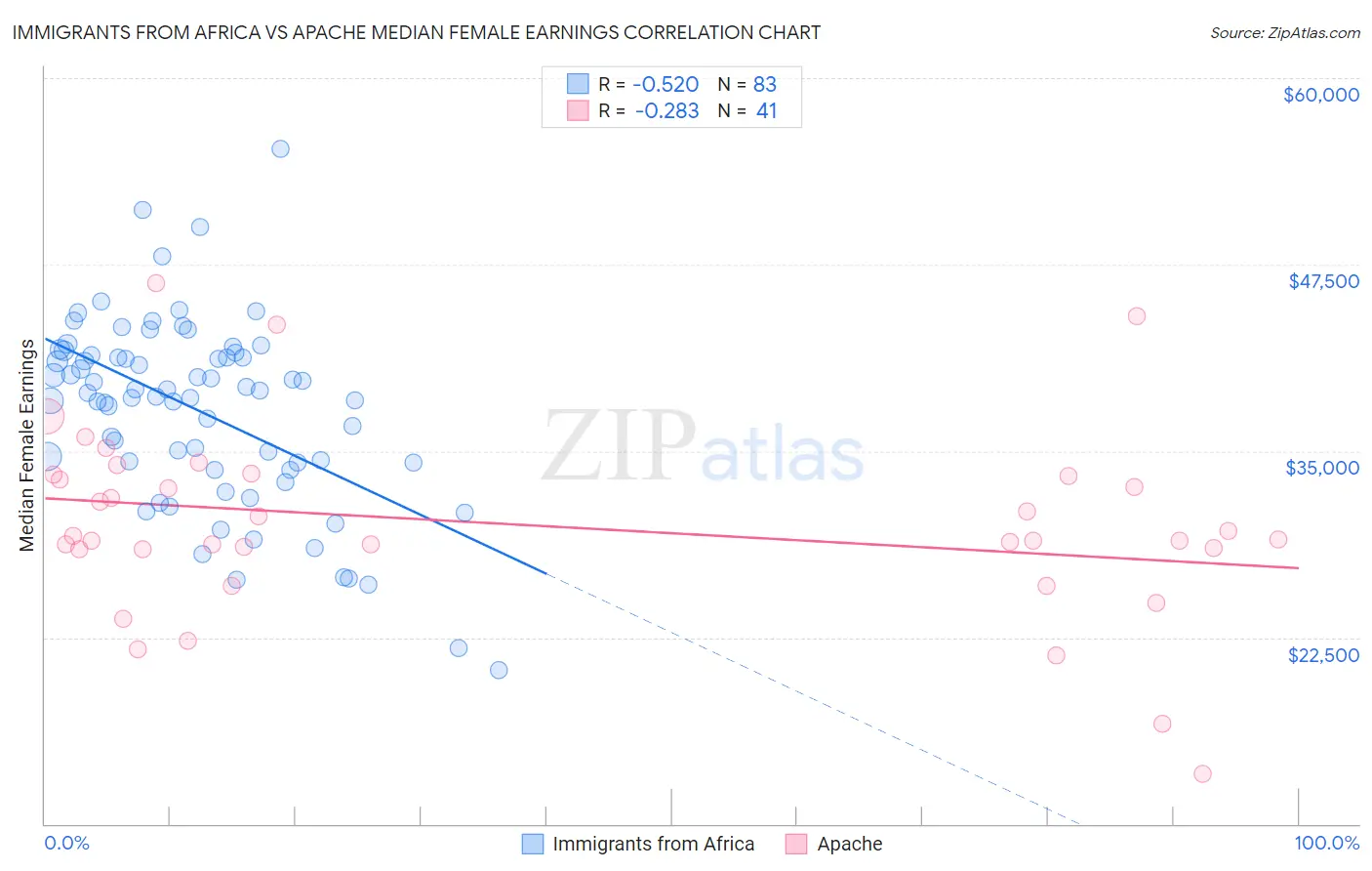 Immigrants from Africa vs Apache Median Female Earnings