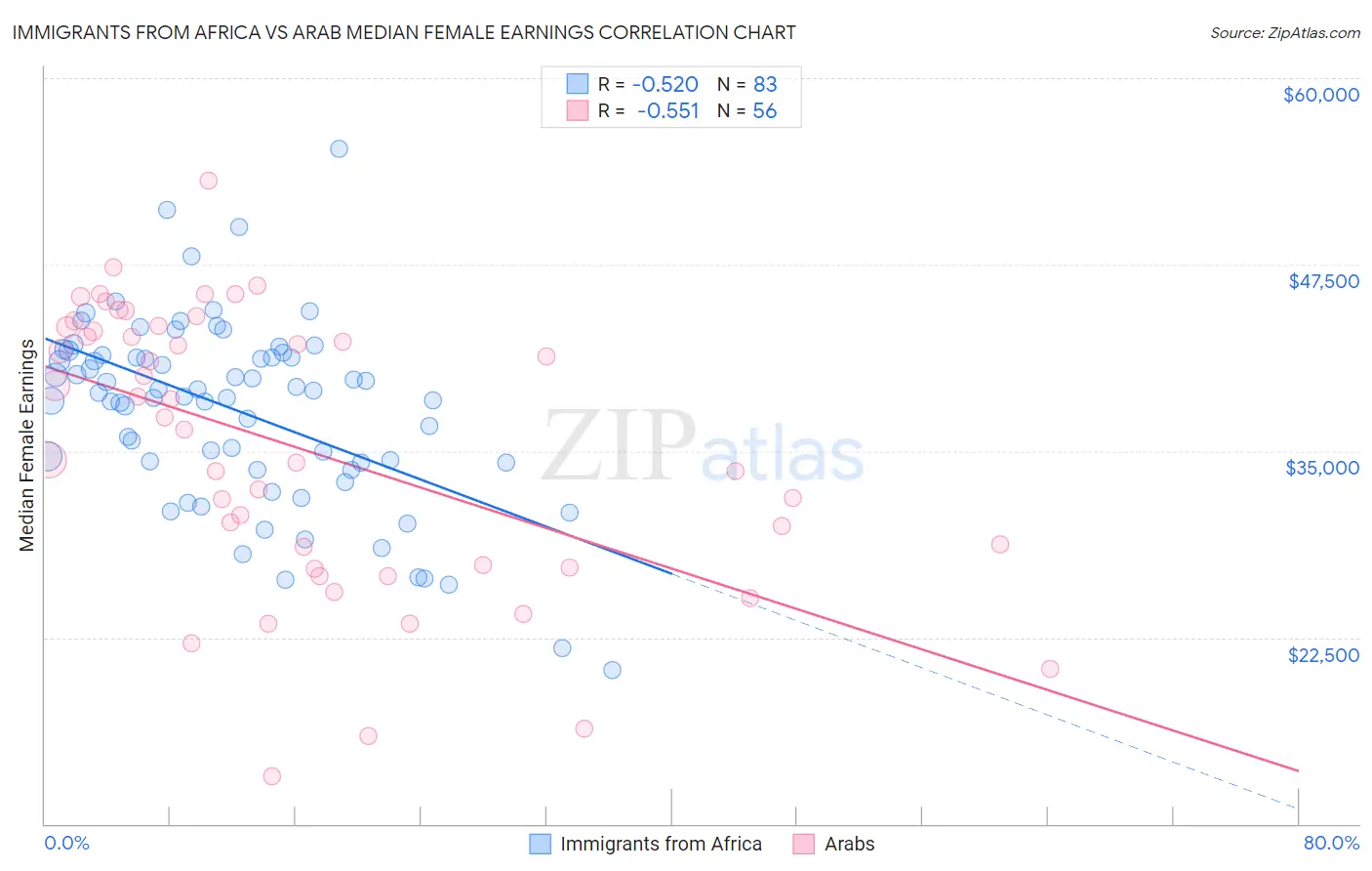 Immigrants from Africa vs Arab Median Female Earnings