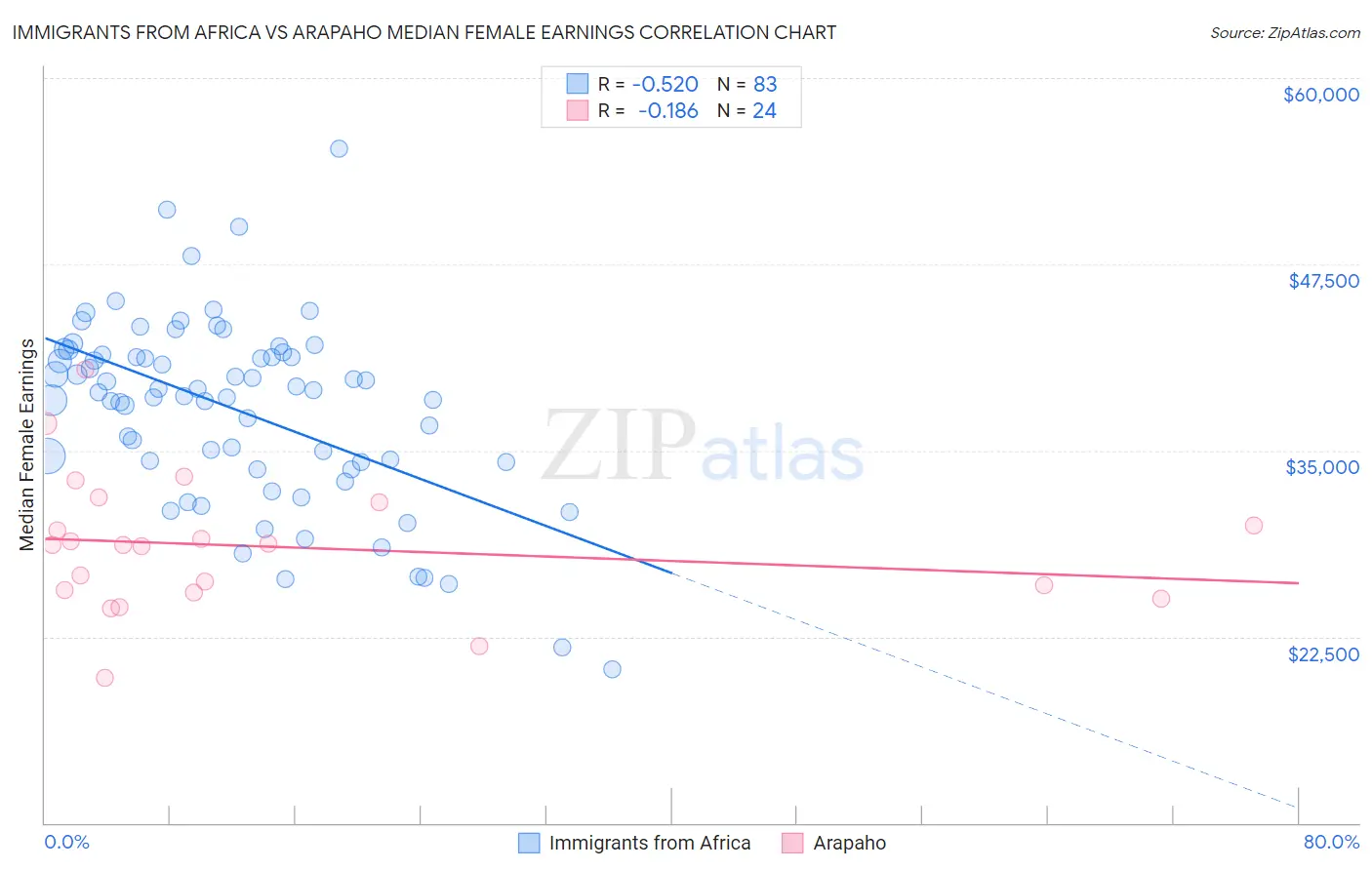 Immigrants from Africa vs Arapaho Median Female Earnings