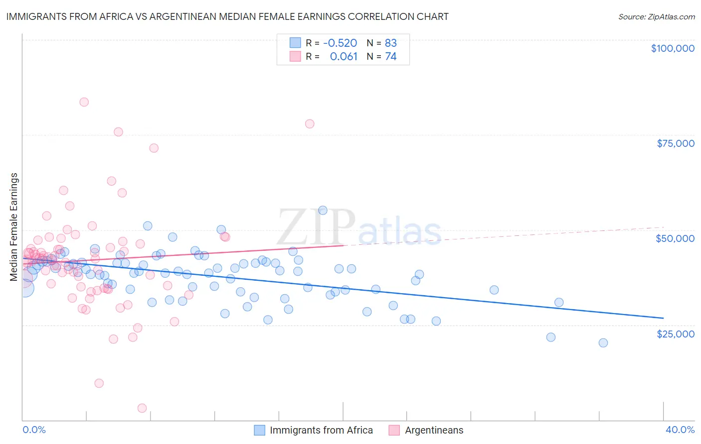 Immigrants from Africa vs Argentinean Median Female Earnings