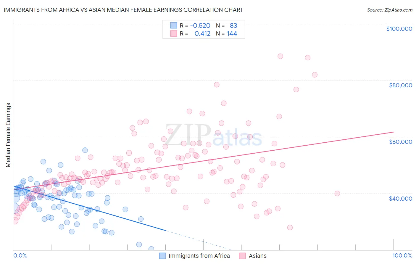 Immigrants from Africa vs Asian Median Female Earnings
